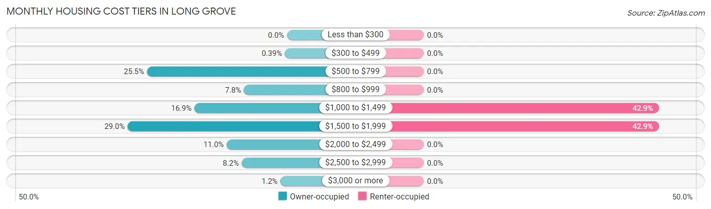 Monthly Housing Cost Tiers in Long Grove
