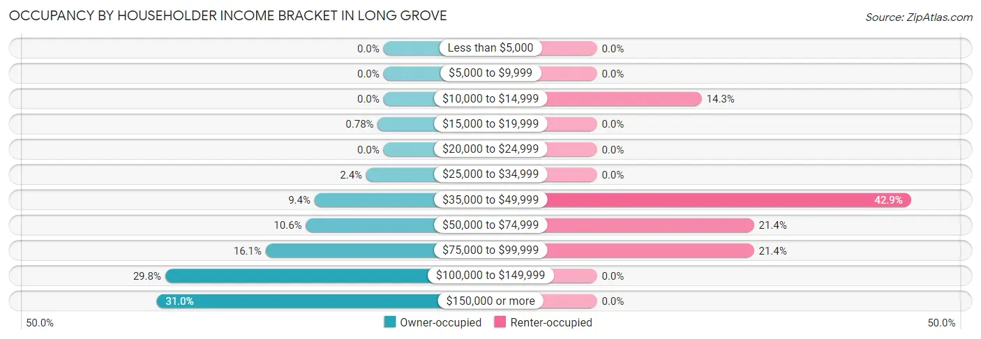 Occupancy by Householder Income Bracket in Long Grove