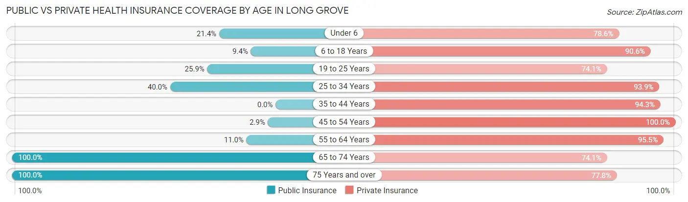 Public vs Private Health Insurance Coverage by Age in Long Grove