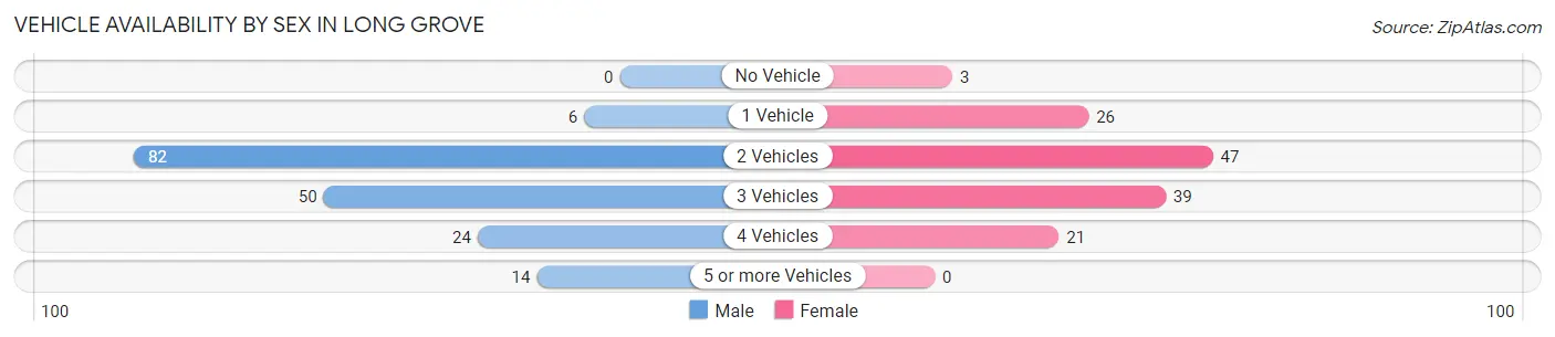 Vehicle Availability by Sex in Long Grove