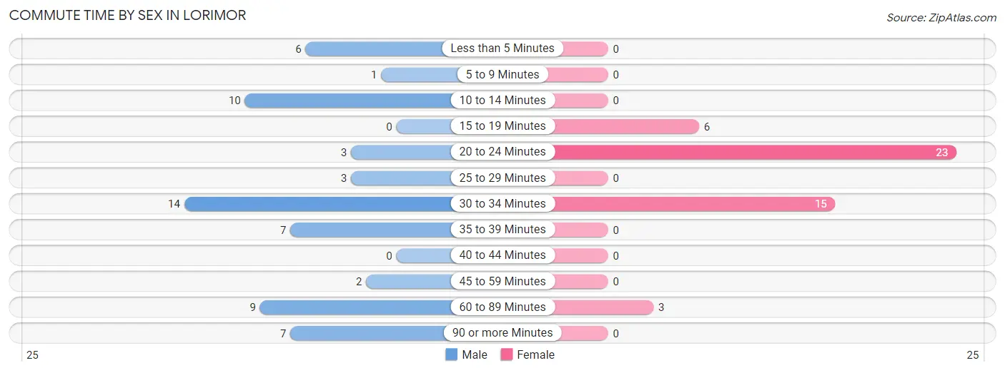 Commute Time by Sex in Lorimor