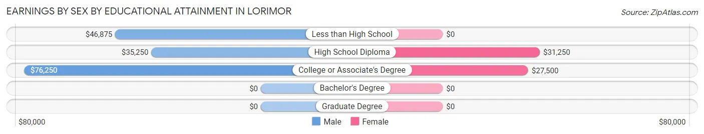 Earnings by Sex by Educational Attainment in Lorimor