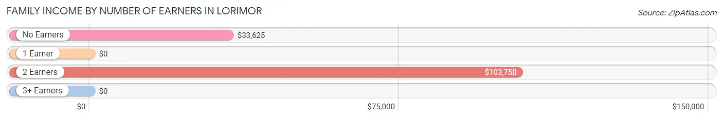 Family Income by Number of Earners in Lorimor