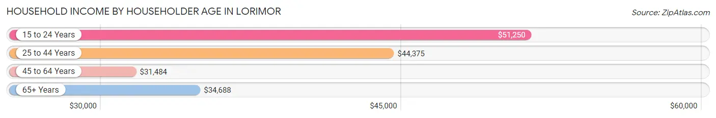 Household Income by Householder Age in Lorimor