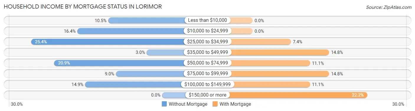 Household Income by Mortgage Status in Lorimor
