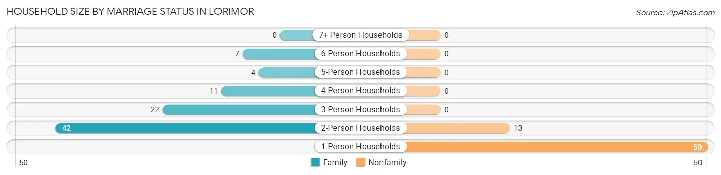 Household Size by Marriage Status in Lorimor