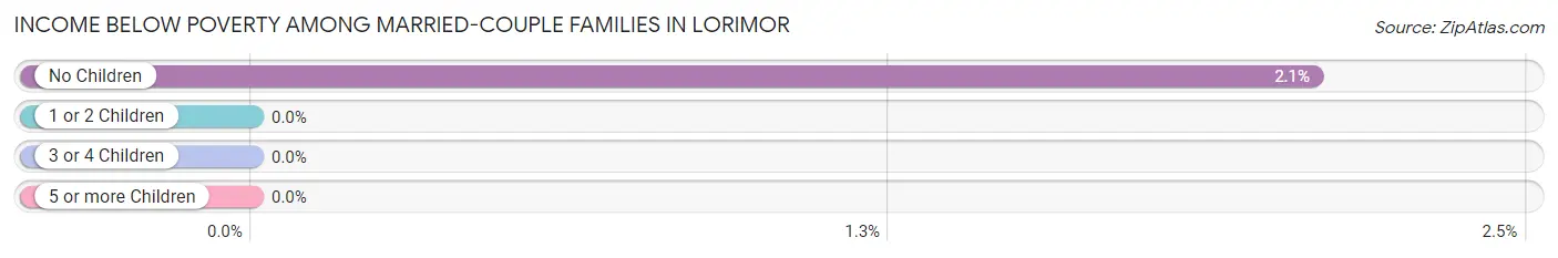 Income Below Poverty Among Married-Couple Families in Lorimor
