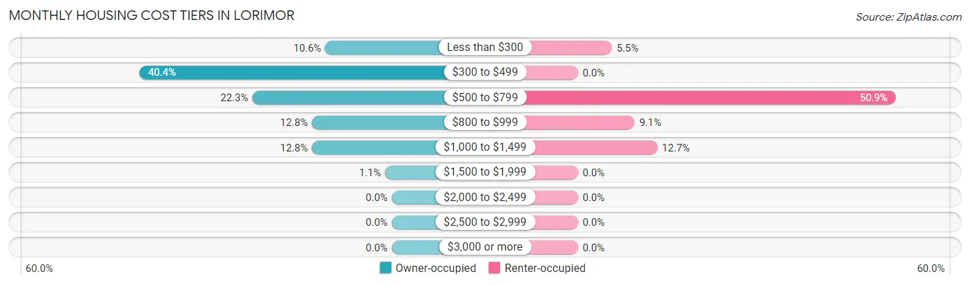 Monthly Housing Cost Tiers in Lorimor