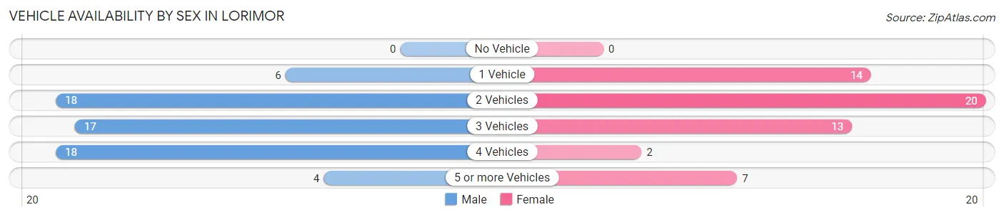 Vehicle Availability by Sex in Lorimor