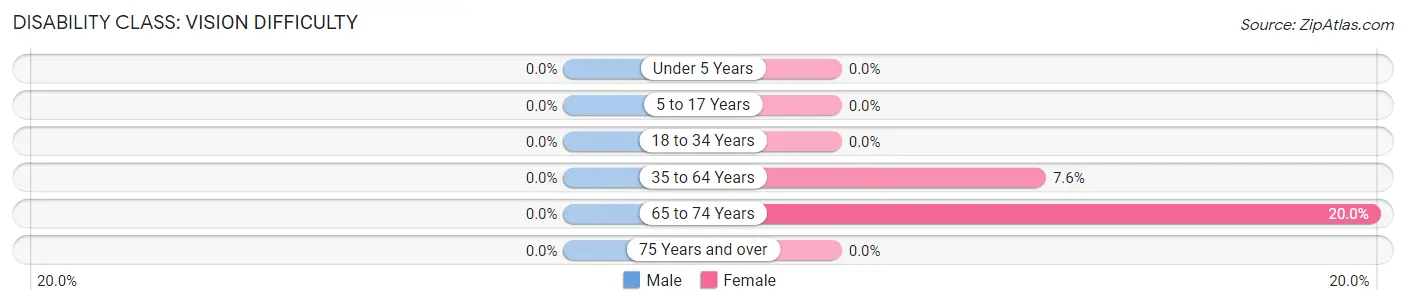 Disability in Lorimor: <span>Vision Difficulty</span>