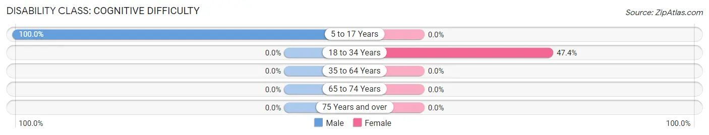 Disability in Loveland: <span>Cognitive Difficulty</span>