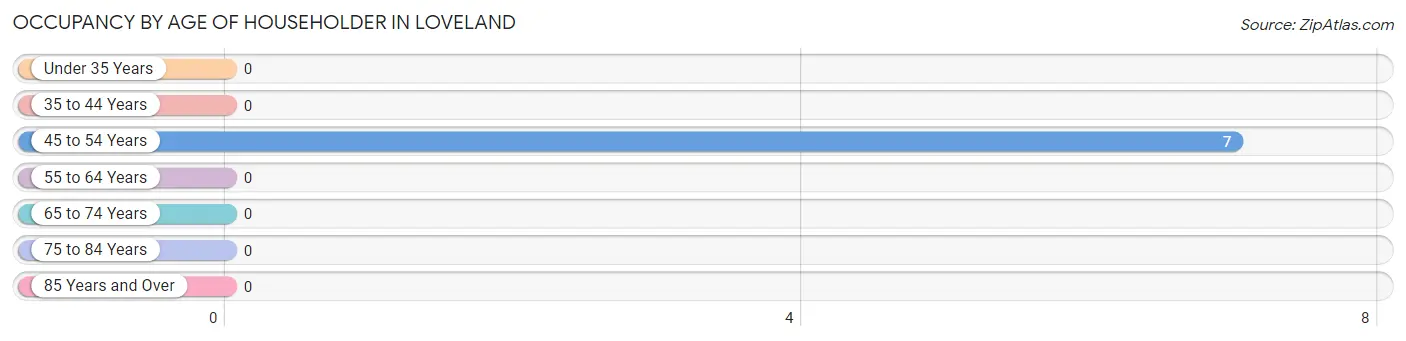 Occupancy by Age of Householder in Loveland