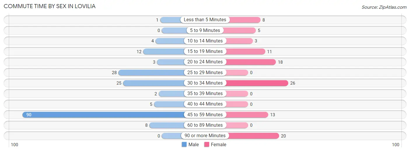 Commute Time by Sex in Lovilia