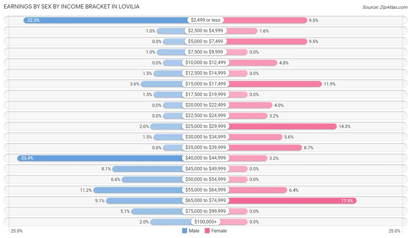 Earnings by Sex by Income Bracket in Lovilia