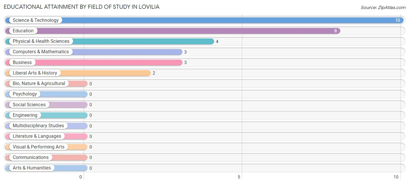 Educational Attainment by Field of Study in Lovilia