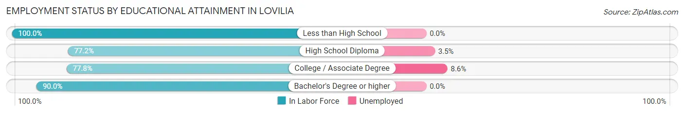 Employment Status by Educational Attainment in Lovilia