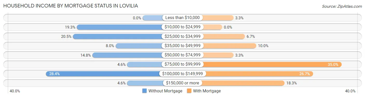 Household Income by Mortgage Status in Lovilia