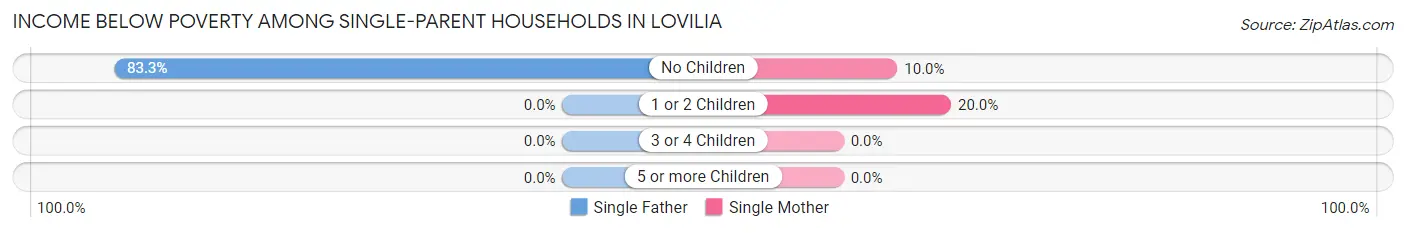 Income Below Poverty Among Single-Parent Households in Lovilia