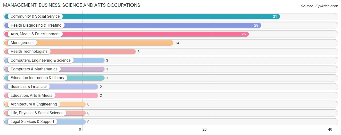 Management, Business, Science and Arts Occupations in Lovilia