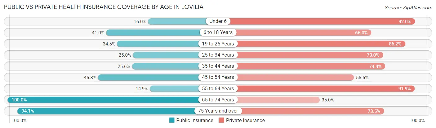 Public vs Private Health Insurance Coverage by Age in Lovilia