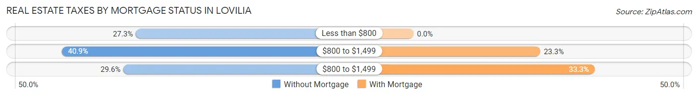 Real Estate Taxes by Mortgage Status in Lovilia