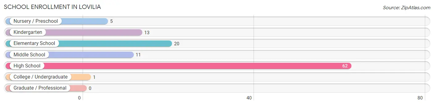 School Enrollment in Lovilia