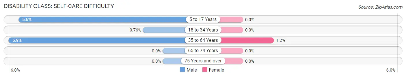 Disability in Lovilia: <span>Self-Care Difficulty</span>