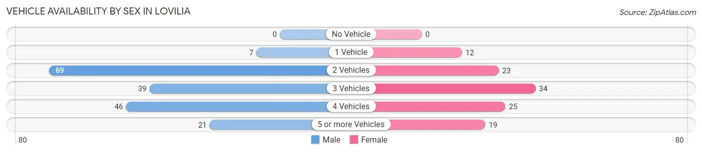 Vehicle Availability by Sex in Lovilia