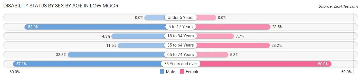 Disability Status by Sex by Age in Low Moor