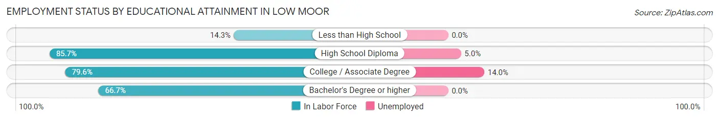Employment Status by Educational Attainment in Low Moor
