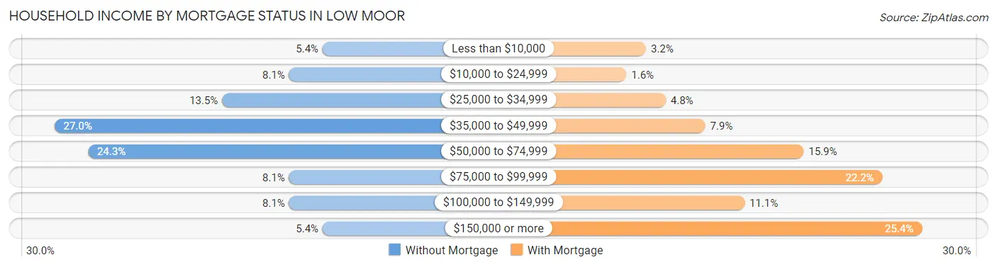Household Income by Mortgage Status in Low Moor