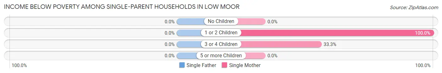 Income Below Poverty Among Single-Parent Households in Low Moor