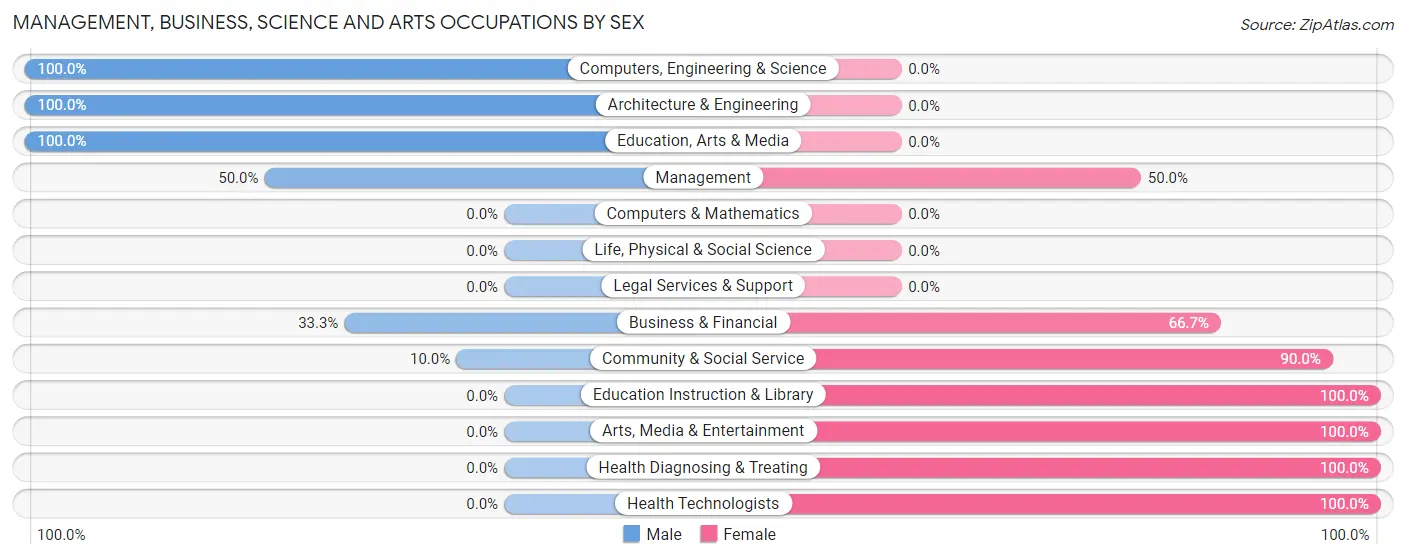 Management, Business, Science and Arts Occupations by Sex in Low Moor
