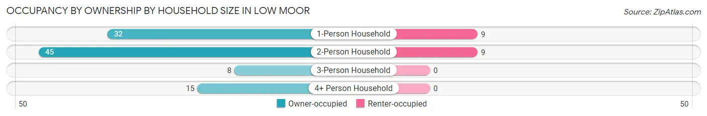 Occupancy by Ownership by Household Size in Low Moor