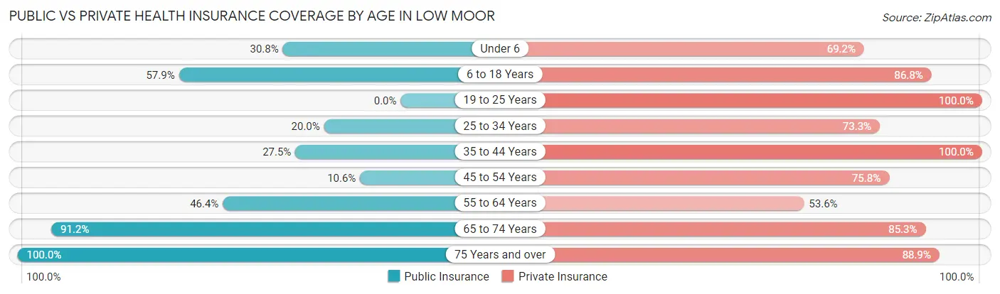 Public vs Private Health Insurance Coverage by Age in Low Moor