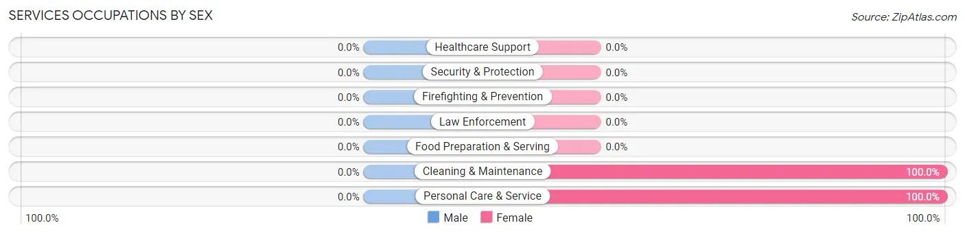 Services Occupations by Sex in Low Moor