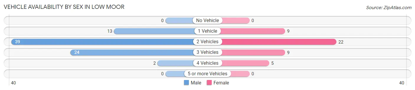 Vehicle Availability by Sex in Low Moor