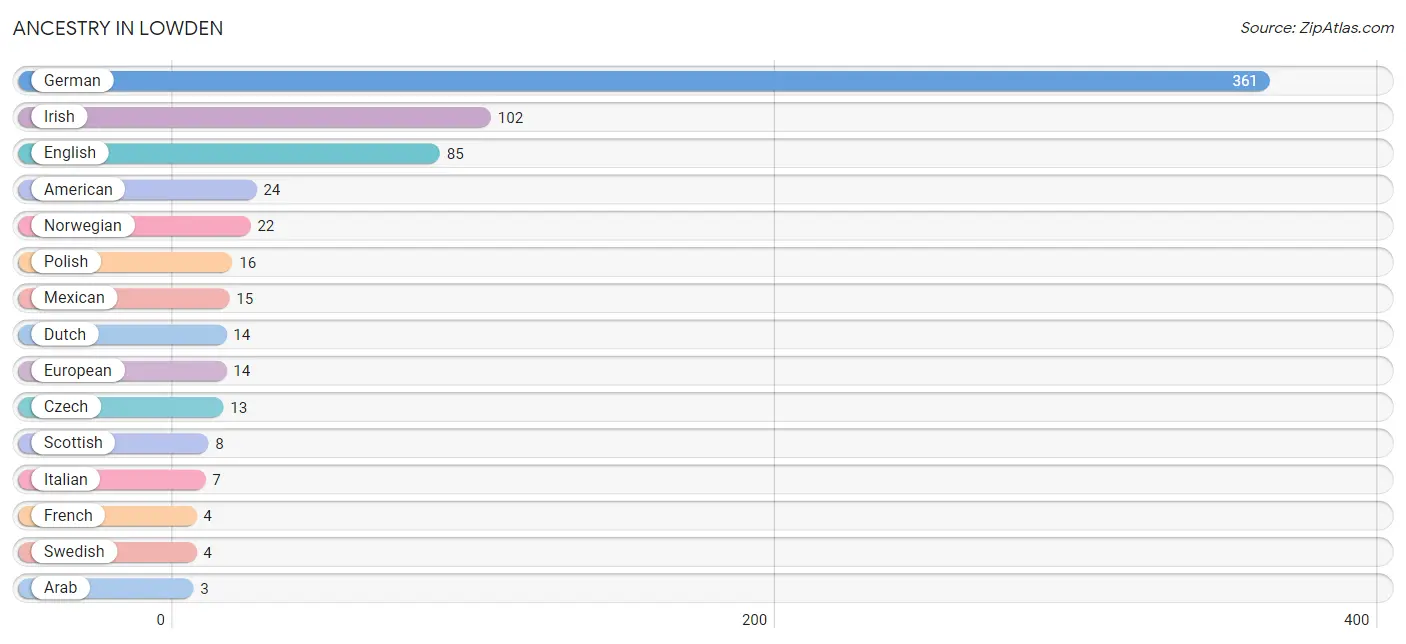 Ancestry in Lowden