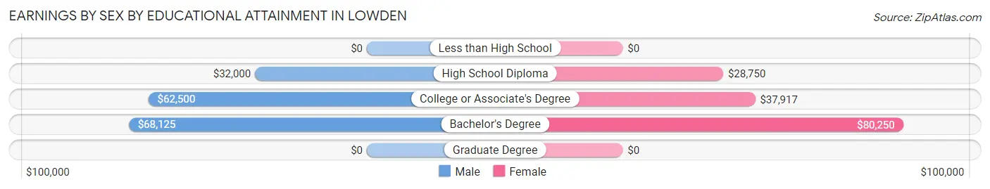 Earnings by Sex by Educational Attainment in Lowden