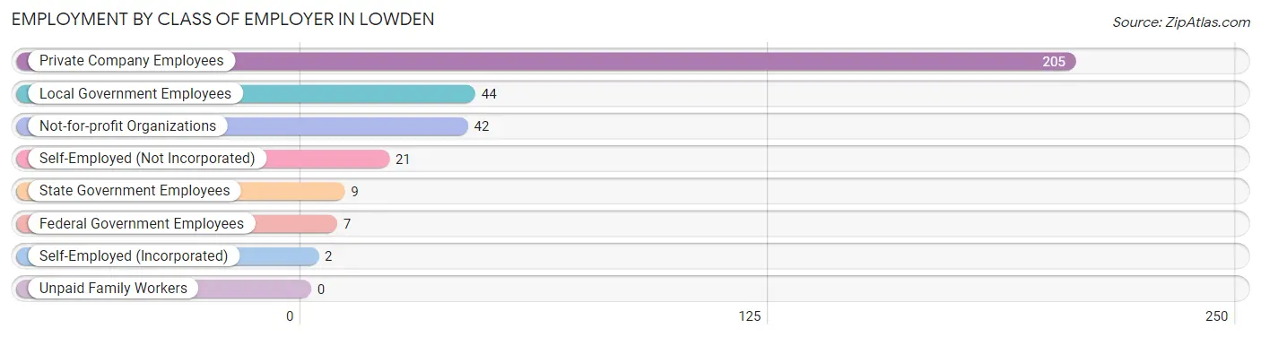 Employment by Class of Employer in Lowden