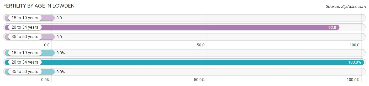 Female Fertility by Age in Lowden