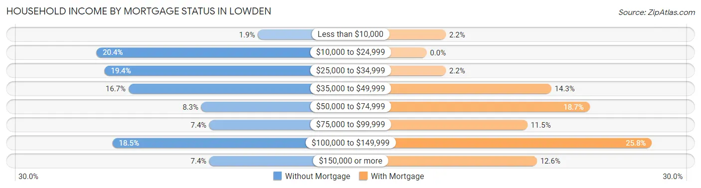 Household Income by Mortgage Status in Lowden