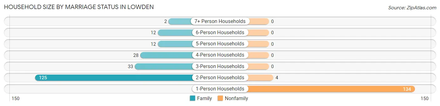 Household Size by Marriage Status in Lowden