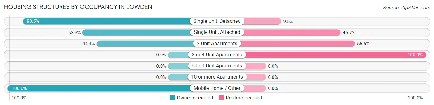 Housing Structures by Occupancy in Lowden