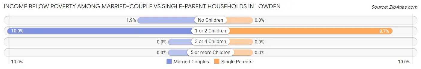 Income Below Poverty Among Married-Couple vs Single-Parent Households in Lowden