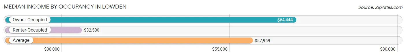 Median Income by Occupancy in Lowden