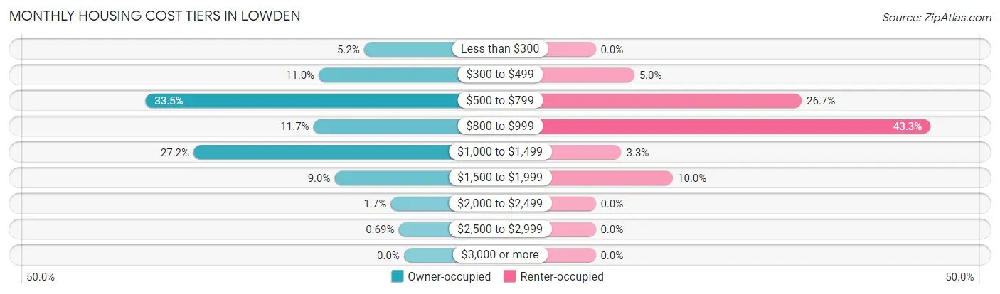 Monthly Housing Cost Tiers in Lowden