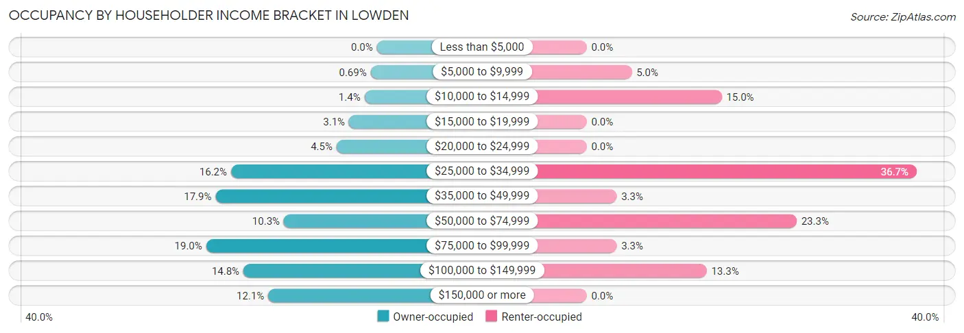 Occupancy by Householder Income Bracket in Lowden