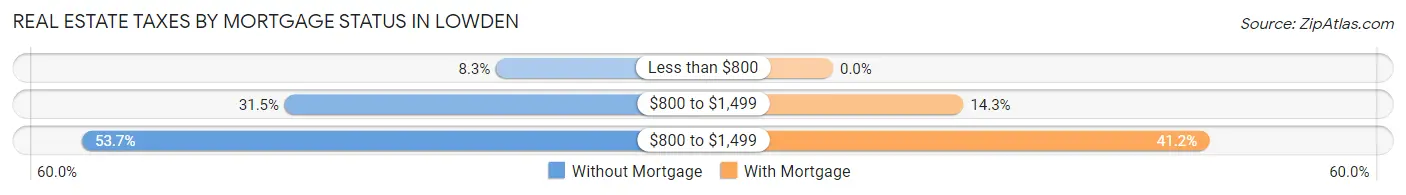 Real Estate Taxes by Mortgage Status in Lowden