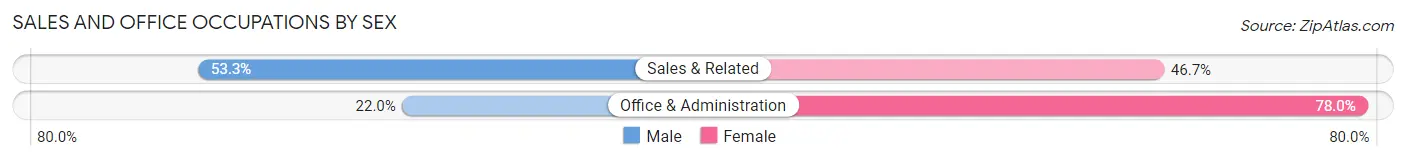 Sales and Office Occupations by Sex in Lowden